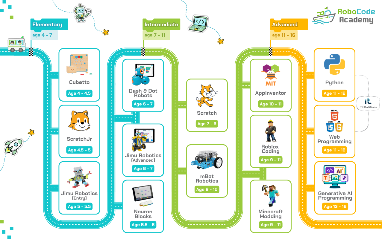 RoboCode_Academy_RoadMap