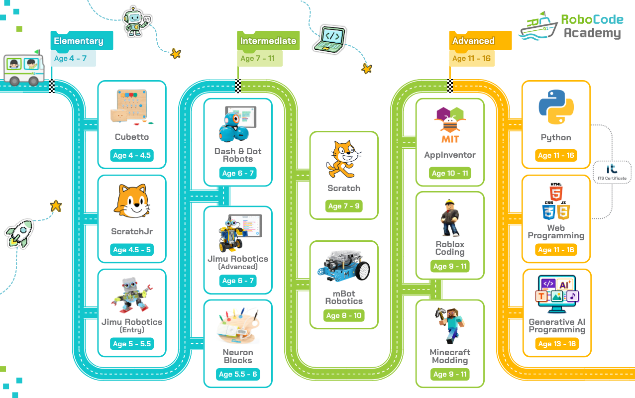 RoboCode_Academy_RoadMap